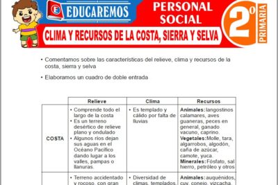 Ejercicios de Clima y Recursos de la Costa, Sierra y Selva para Segundo Grado de Primaria